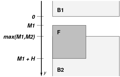 Float F extends into the margin above M2.